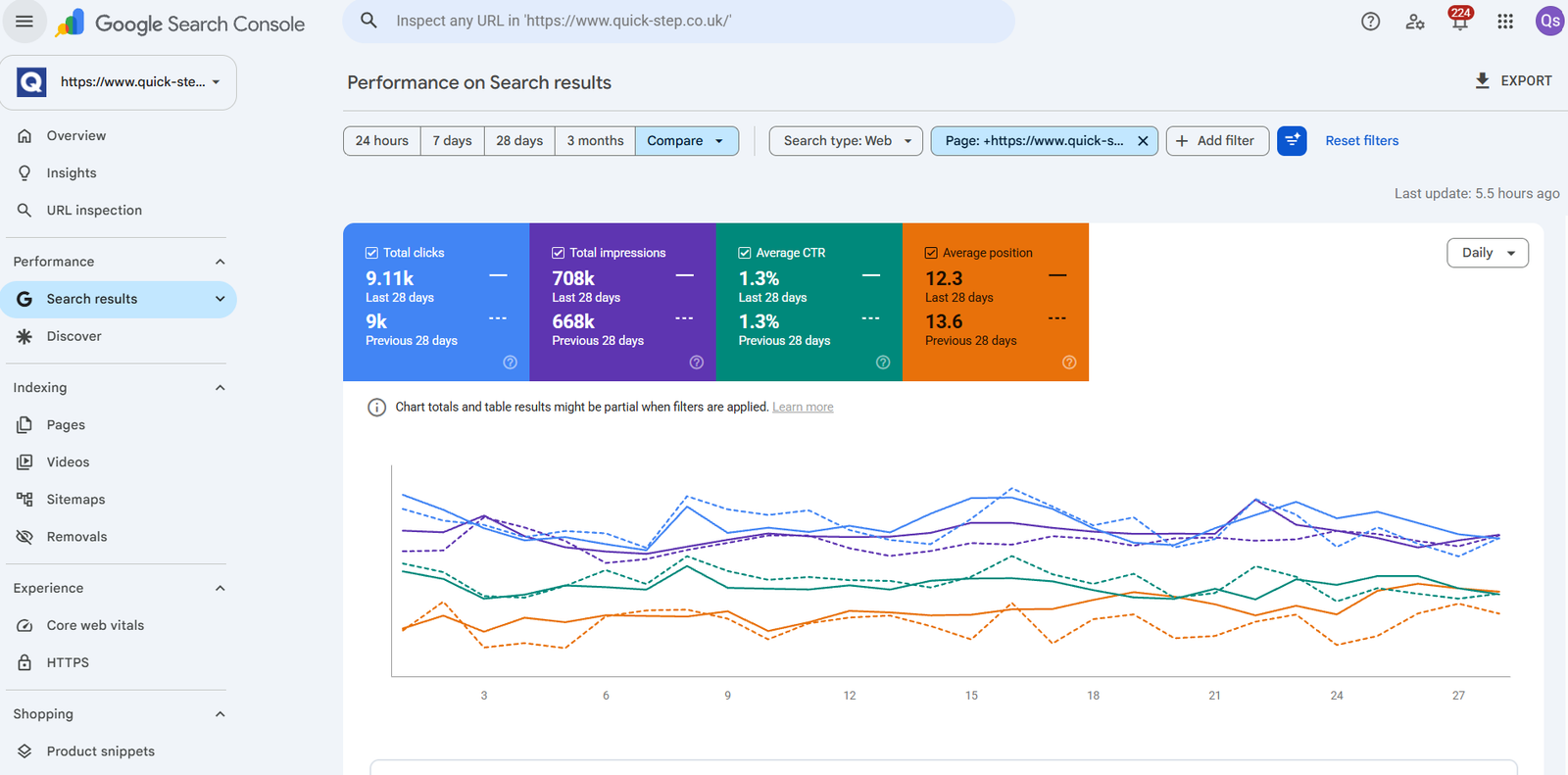 Google Search Console comparison for the Quick-Step laminate page after the rebuilt page went live